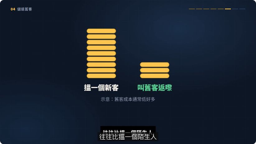 影片畫面比較尋找新客與邀請舊客再次光顧的成本
