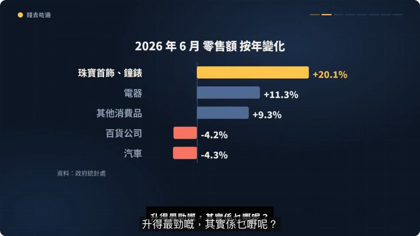 影片畫面以圖表比較 2026 年香港不同零售類別按年變化